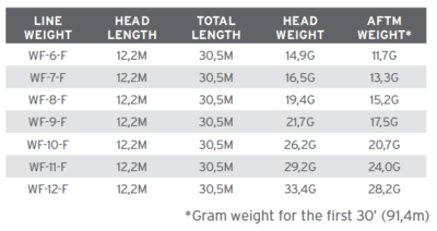Scientific Anglers Amplitude Smooth - Grand Slam